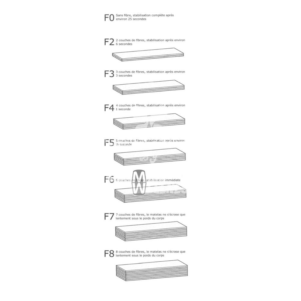 Fiche explicative des différentes stabilisations lit à eau