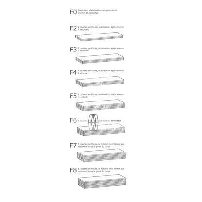 Fiche explicative des différentes stabilisations lit à eau